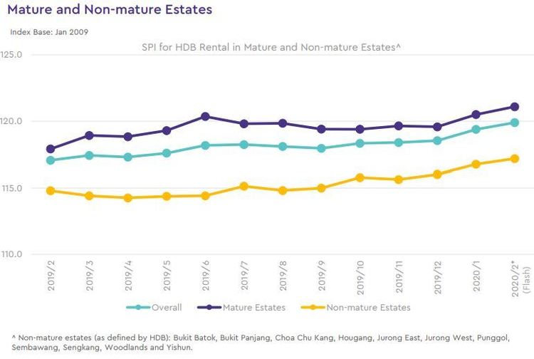 hdb rental price index by estate type 2020 februrary